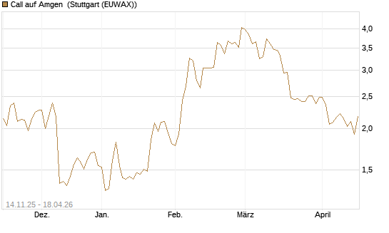 Call auf Amgen [J.P. Morgan Structured Products B.V.] Chart