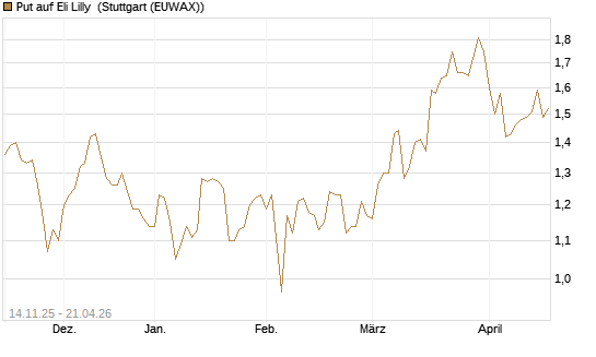 Put auf Eli Lilly [J.P. Morgan Structured Products B.V.] Chart