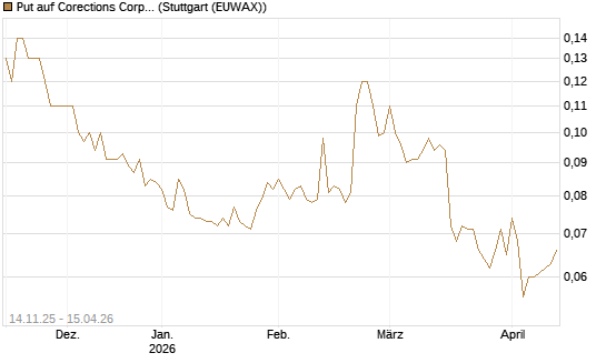 Put auf Corections Corp [J.P. Morgan Structured Products B.V.] Chart