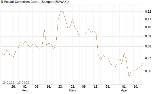 Put auf Corections Corp [J.P. Morgan Structured Products B.V.] Chart