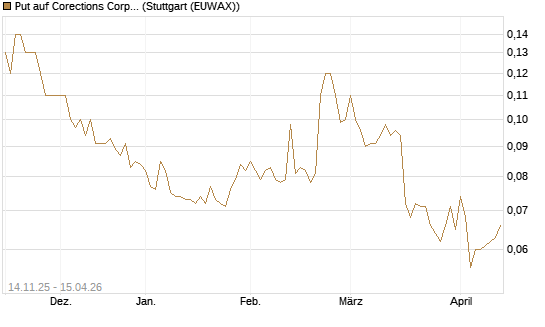 Put auf Corections Corp [J.P. Morgan Structured Products B.V.] Chart
