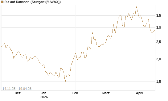 Put auf Danaher [J.P. Morgan Structured Products B.V.] Chart
