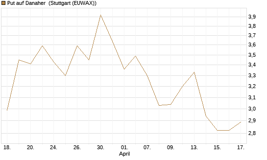 Put auf Danaher [J.P. Morgan Structured Products B.V.] Chart