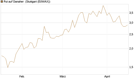 Put auf Danaher [J.P. Morgan Structured Products B.V.] Chart