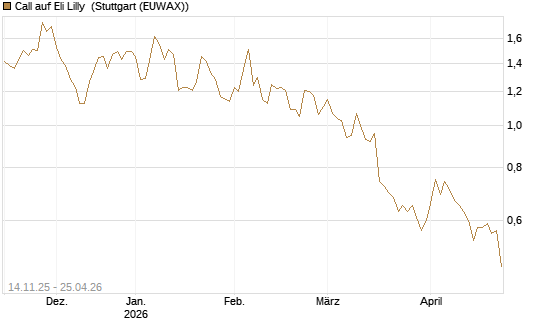 Call auf Eli Lilly [J.P. Morgan Structured Products B.V.] Chart