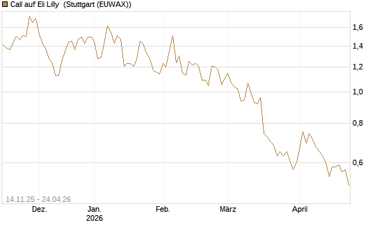 Call auf Eli Lilly [J.P. Morgan Structured Products B.V.] Chart
