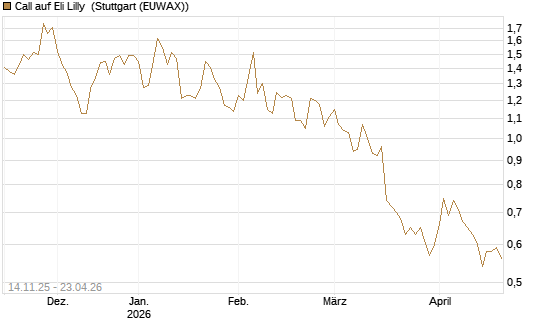 Call auf Eli Lilly [J.P. Morgan Structured Products B.V.] Chart