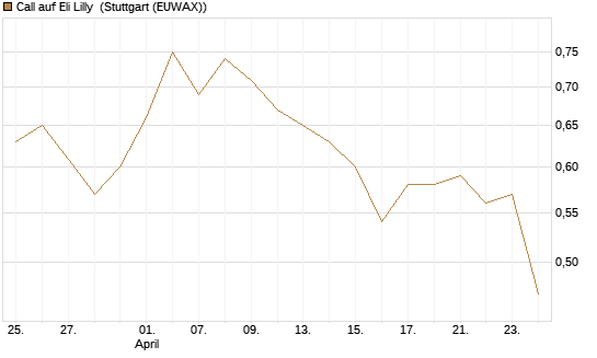 Call auf Eli Lilly [J.P. Morgan Structured Products B.V.] Chart