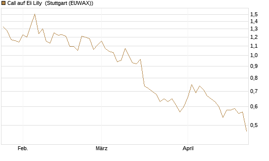 Call auf Eli Lilly [J.P. Morgan Structured Products B.V.] Chart