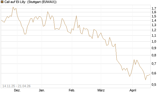 Call auf Eli Lilly [J.P. Morgan Structured Products B.V.] Chart