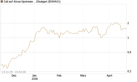 Call auf Alcoa Upstream Corp [J.P. Morgan Structured Products B.V.] Chart