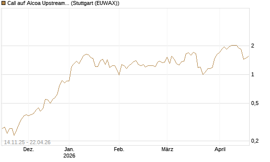 Call auf Alcoa Upstream Corp [J.P. Morgan Structured Products B.V.] Chart