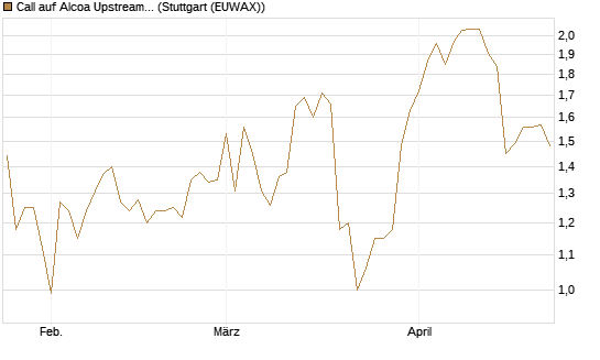 Call auf Alcoa Upstream Corp [J.P. Morgan Structured Products B.V.] Chart
