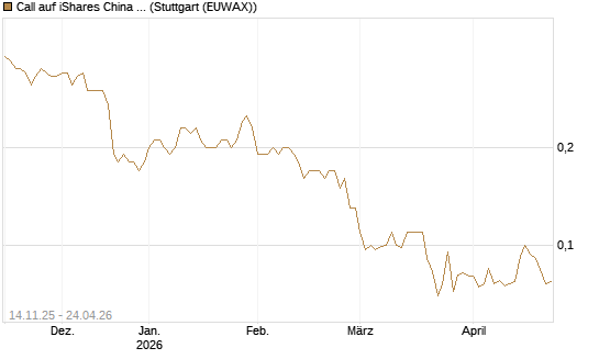 Call auf iShares China Large-Cap ETF [J.P. Morgan Structured Products B.V.] Chart