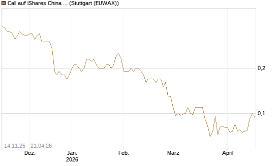 Call auf iShares China Large-Cap ETF [J.P. Morgan Structured Products B.V.] Chart