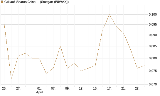 Call auf iShares China Large-Cap ETF [J.P. Morgan Structured Products B.V.] Chart