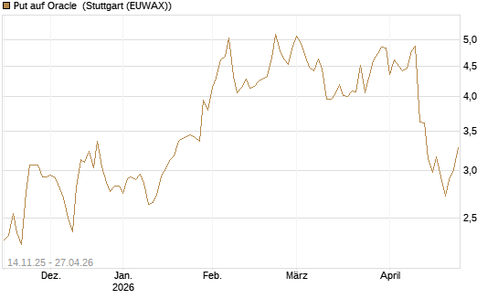 Put auf Oracle [J.P. Morgan Structured Products B.V.] Chart