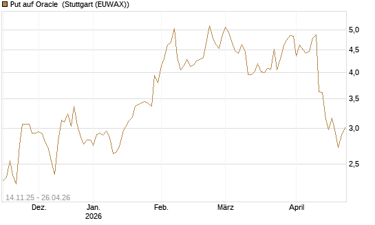 Put auf Oracle [J.P. Morgan Structured Products B.V.] Chart