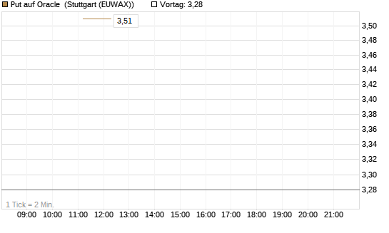 Put auf Oracle [J.P. Morgan Structured Products B.V.] Chart