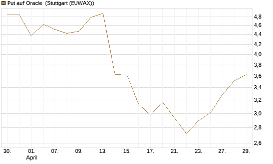 Put auf Oracle [J.P. Morgan Structured Products B.V.] Chart