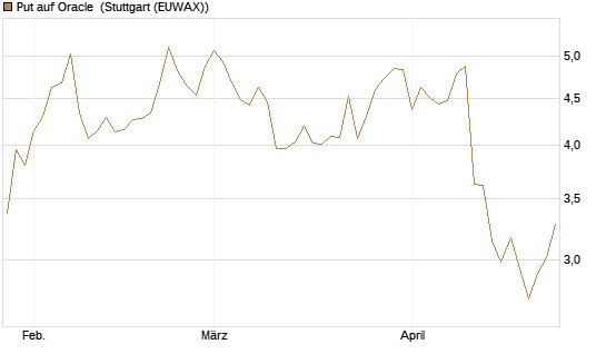 Put auf Oracle [J.P. Morgan Structured Products B.V.] Chart