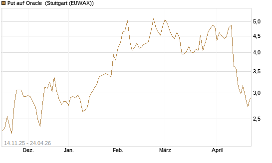 Put auf Oracle [J.P. Morgan Structured Products B.V.] Chart