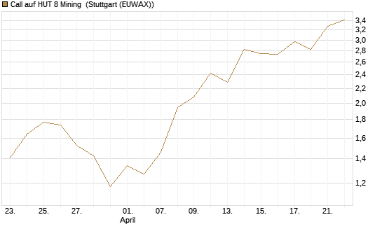 Call auf HUT 8 Mining [J.P. Morgan Structured Products B.V.] Chart
