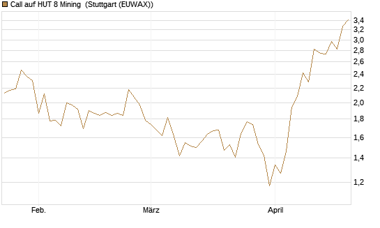 Call auf HUT 8 Mining [J.P. Morgan Structured Products B.V.] Chart