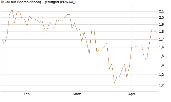 Call auf iShares Nasdaq Biotechnology ETF [J.P. Morgan Structured Products B.V.] Chart
