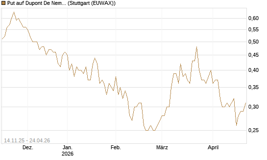 Put auf Dupont De Nemours [J.P. Morgan Structured Products B.V.] Chart