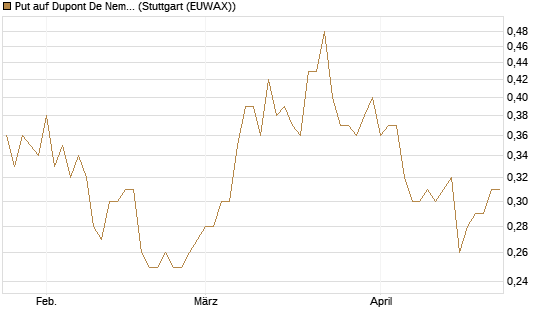 Put auf Dupont De Nemours [J.P. Morgan Structured Products B.V.] Chart