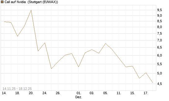 Call auf Nvidia [J.P. Morgan Structured Products B.V.] Chart