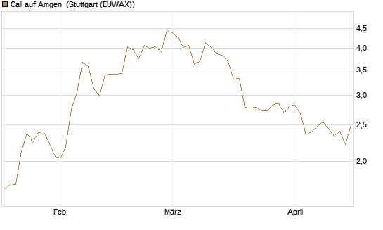 Call auf Amgen [J.P. Morgan Structured Products B.V.] Chart