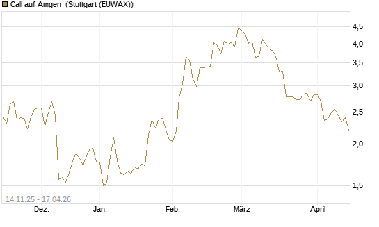 Call auf Amgen [J.P. Morgan Structured Products B.V.] Chart