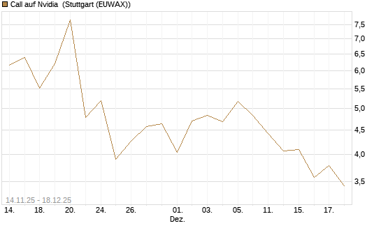 Call auf Nvidia [J.P. Morgan Structured Products B.V.] Chart