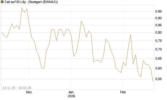 Call auf Eli Lilly [J.P. Morgan Structured Products B.V.] Chart