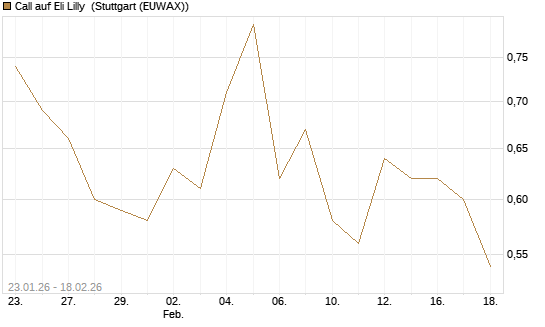 Call auf Eli Lilly [J.P. Morgan Structured Products B.V.] Chart