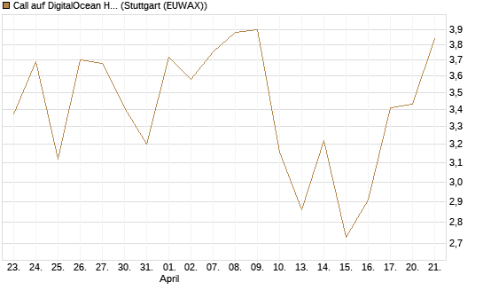 Call auf DigitalOcean Holdings [J.P. Morgan Structured Products B.V.] Chart