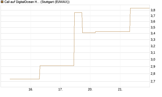 Call auf DigitalOcean Holdings [J.P. Morgan Structured Products B.V.] Chart