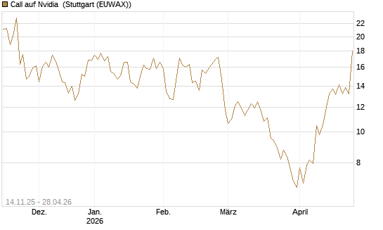 Call auf Nvidia [J.P. Morgan Structured Products B.V.] Chart