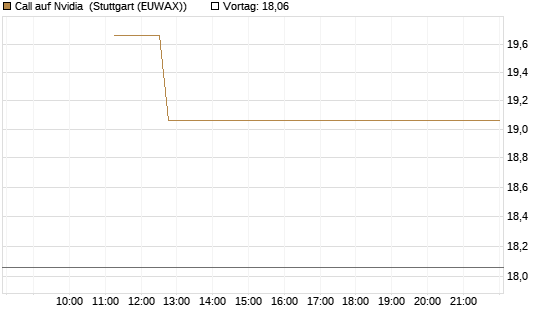 Call auf Nvidia [J.P. Morgan Structured Products B.V.] Chart