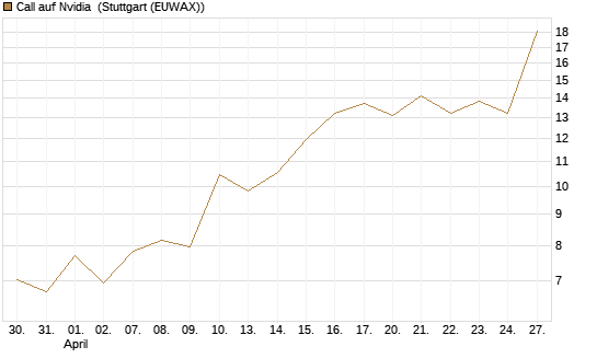 Call auf Nvidia [J.P. Morgan Structured Products B.V.] Chart