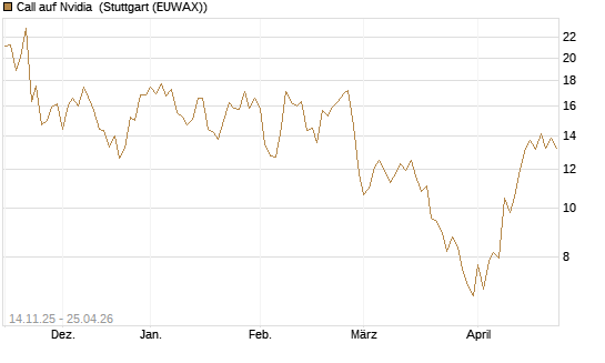 Call auf Nvidia [J.P. Morgan Structured Products B.V.] Chart