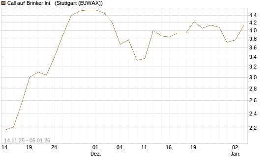 Call auf Brinker Int. [J.P. Morgan Structured Products B.V.] Chart