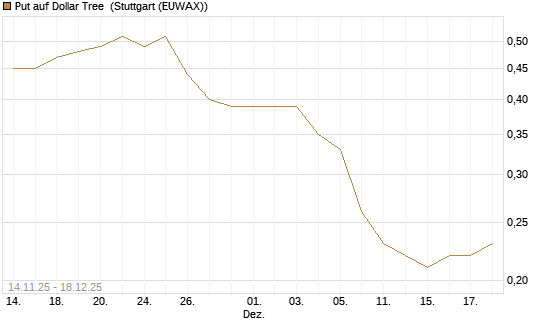 Put auf Dollar Tree [J.P. Morgan Structured Products B.V.] Chart