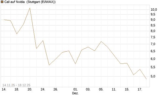 Call auf Nvidia [J.P. Morgan Structured Products B.V.] Chart