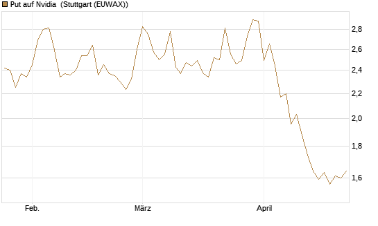Put auf Nvidia [J.P. Morgan Structured Products B.V.] Chart