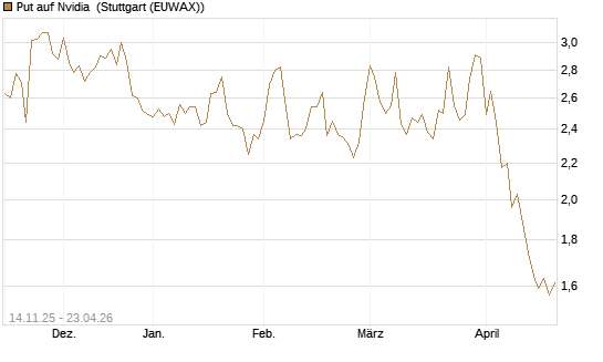 Put auf Nvidia [J.P. Morgan Structured Products B.V.] Chart