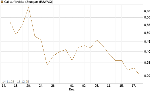 Call auf Nvidia [J.P. Morgan Structured Products B.V.] Chart