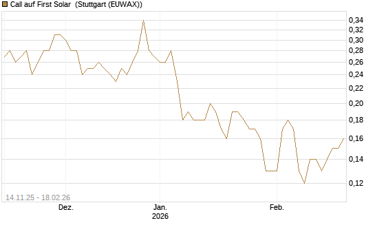 Call auf First Solar [J.P. Morgan Structured Products B.V.] Chart